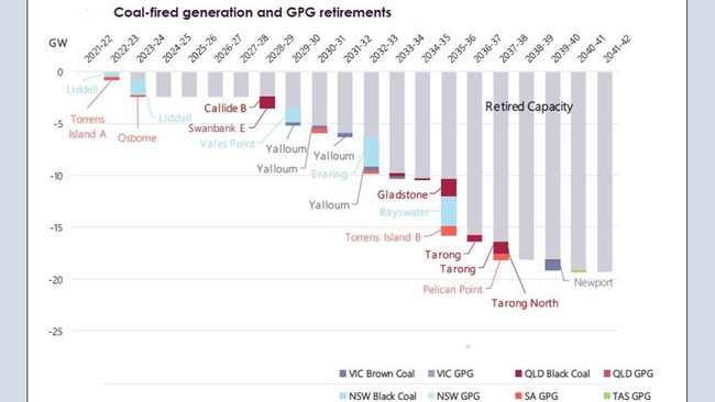 AEMO expects two thirds of coal and much of the gas-powered generators to retire.