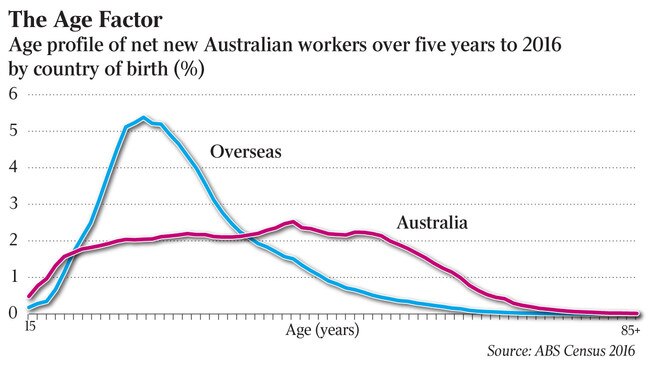 taus property sal age factor