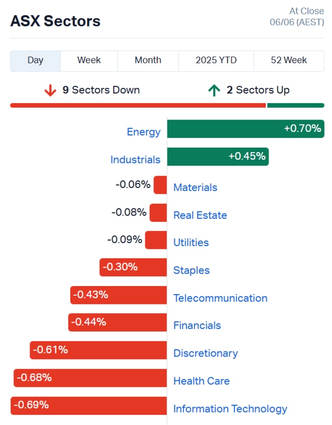 Source: Market Index