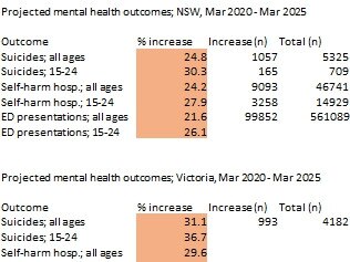 Sydney University Brain and Mind Centre research from August 2019, revealing the projected number of suicides in NSW and Victoria as a result of the pandemic-induced economic slowdown.