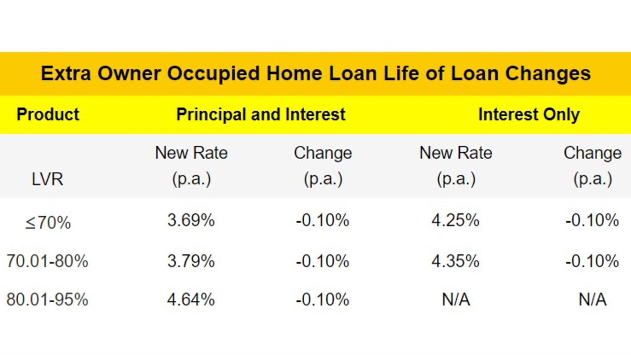 CommBank slashes Extra home loan interest rates The Australian