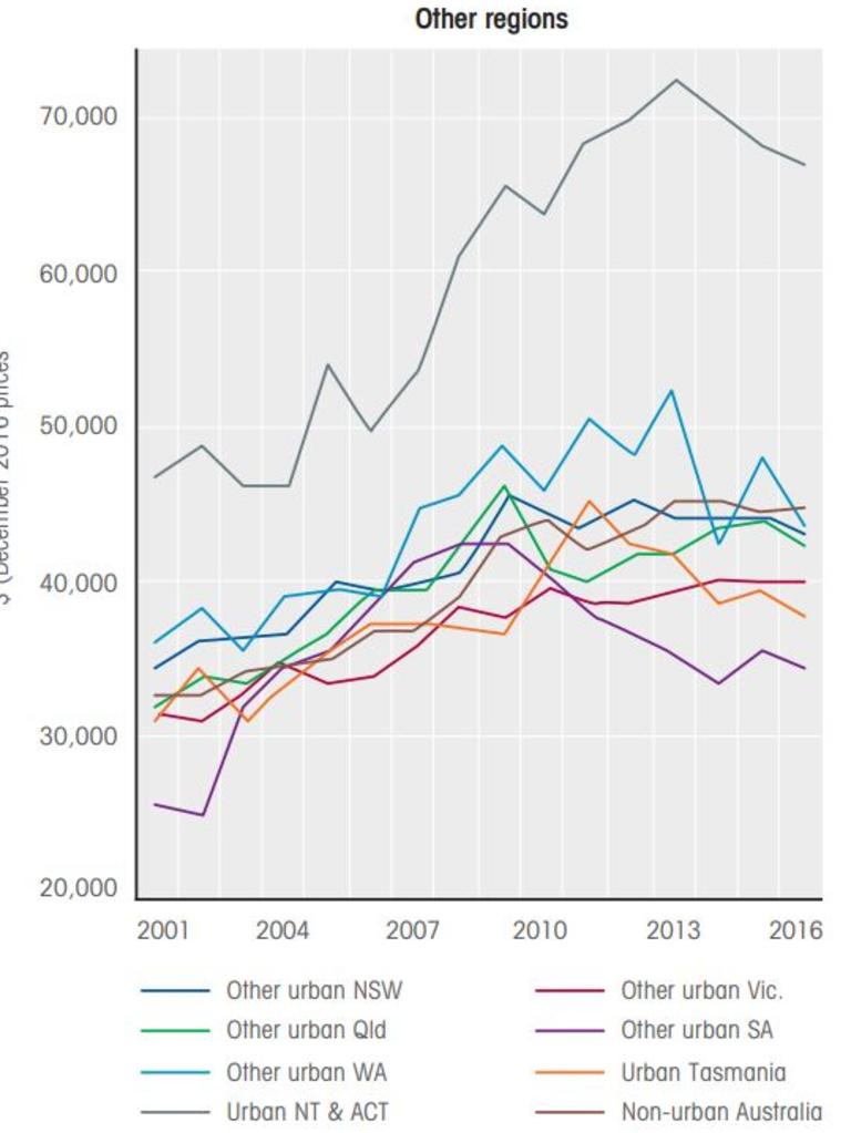 In regional areas, Darwin and Canberra came out on top.