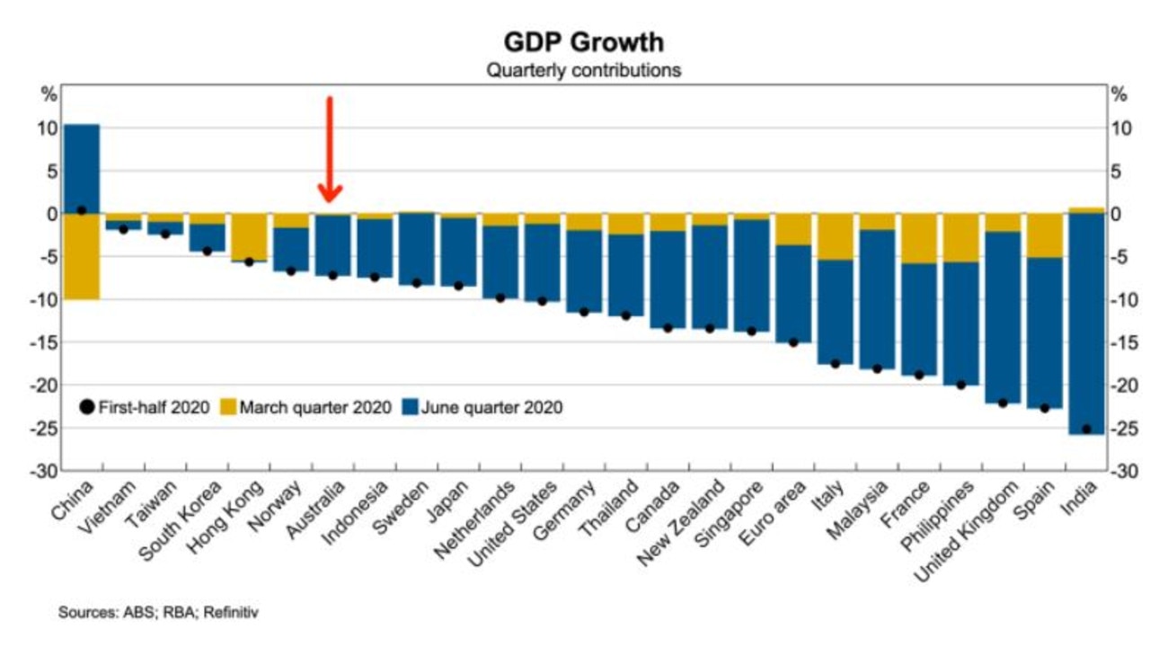 Australia may be in recession but our economy is better than most other countries. Picture: Supplied.