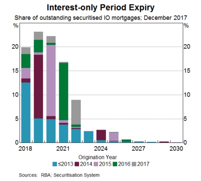 Waves of interest-only periods will expire very soon, with potentially calamitous consequences. Source: RBA; Securitation System