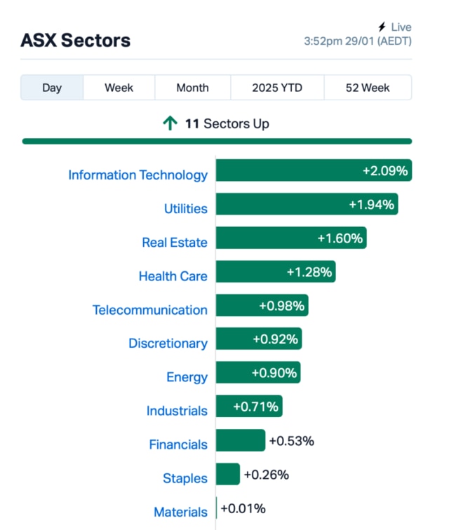 Source: MarketIndex