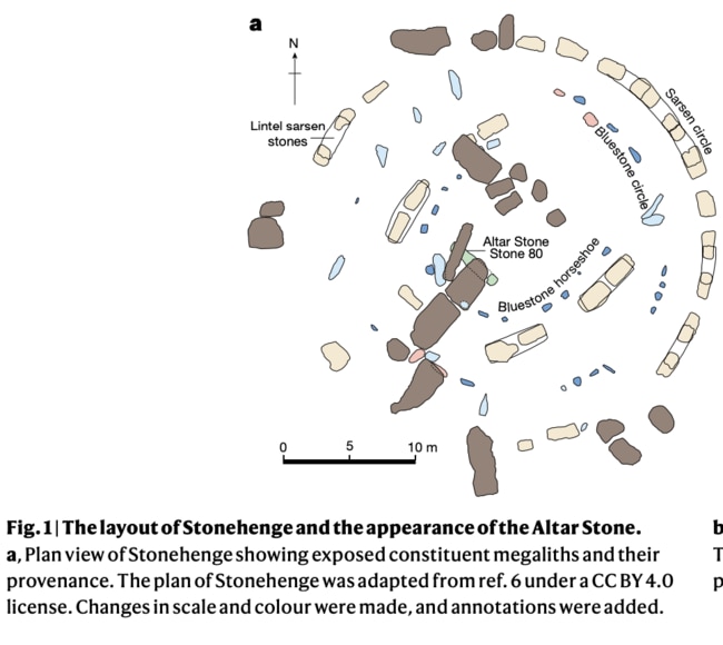 The layout of Stonehenge and the position of the Altar Stone. Picture: Nature