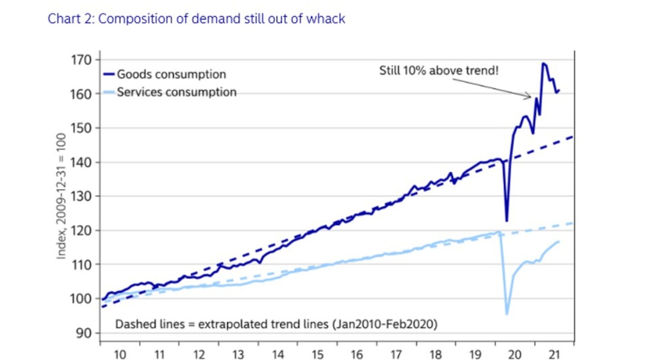 Demand for goods has risen dramatically. Source: Macrobond and Nordea.