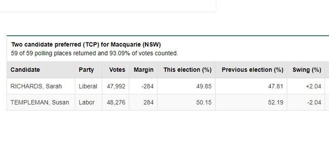 AEC results for the electorate of Macquarie. Picture: AEC.