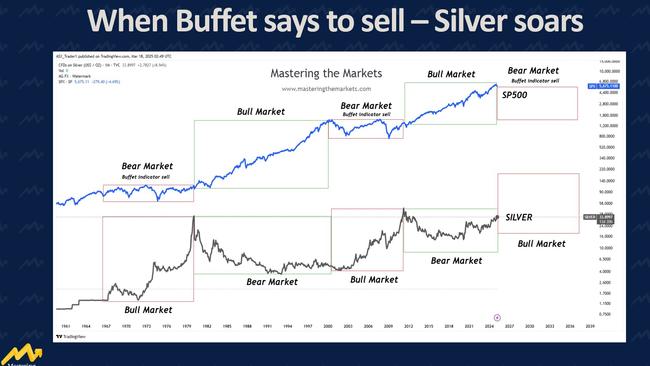 This chart shows how silver changes compared to the S&amp;P500