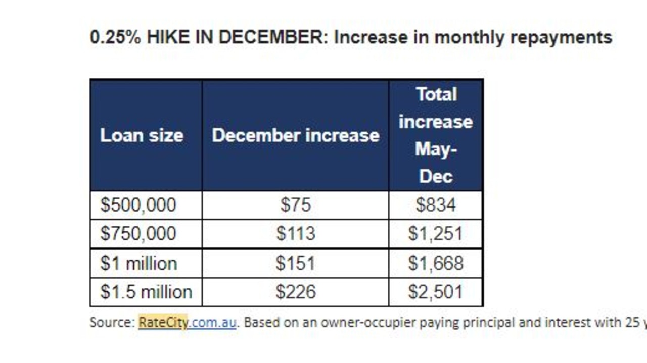 Those with a mortgage of $1.5m can expect to pay an extra $226 each month for their repayments from another cash rate rise of 25 basis points. Source: RateCity.com.au