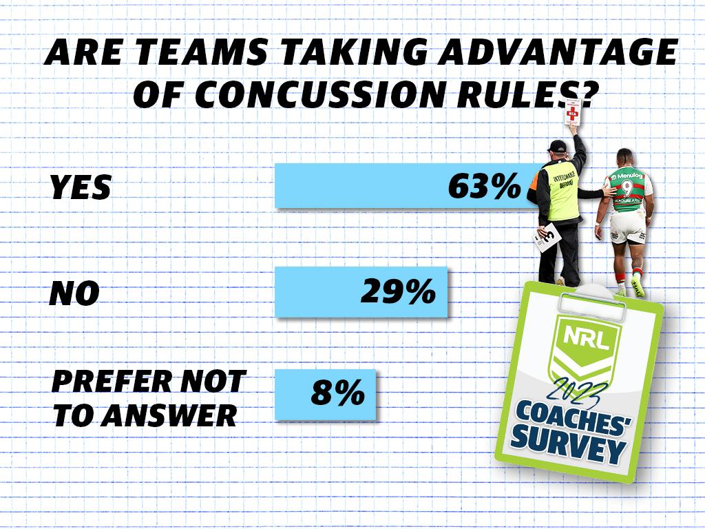 NRL coaches’ survey.