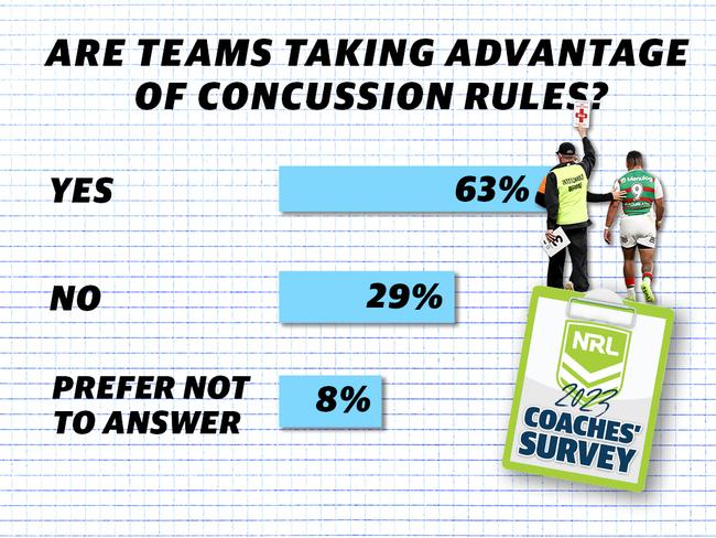 NRL coaches’ survey.