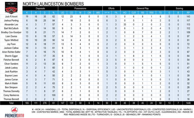 TSL North Launceston statistics TSL