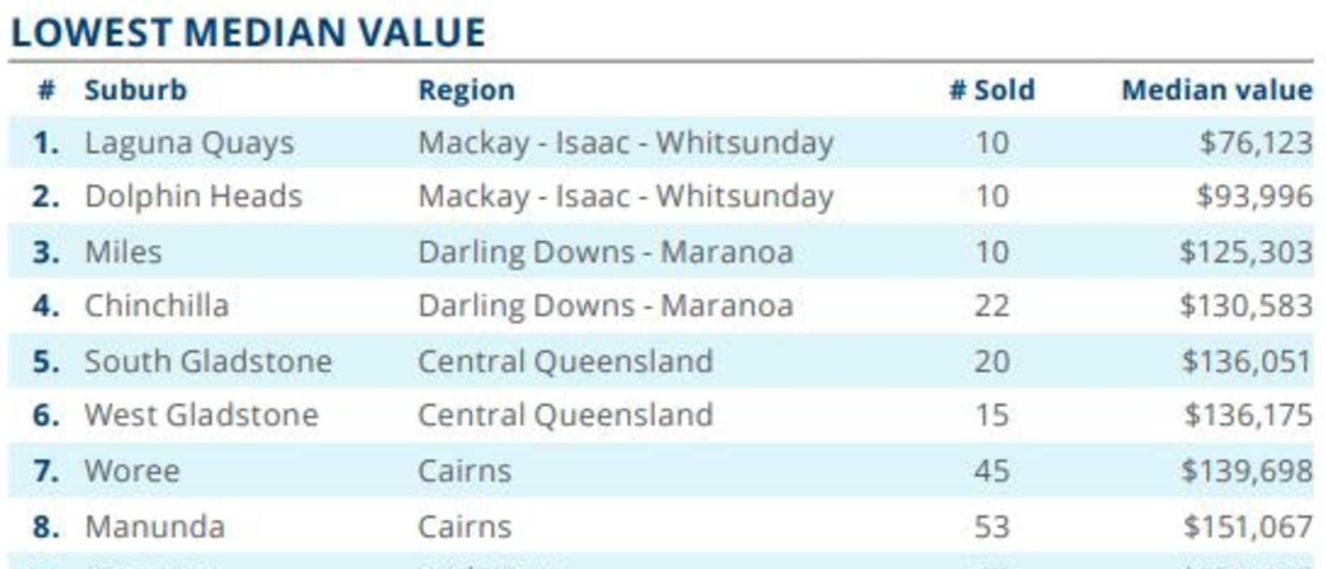 Miles and Chinchilla were in the top 10 Queensland tops for the lowest median value for units. Picture: CoreLogic