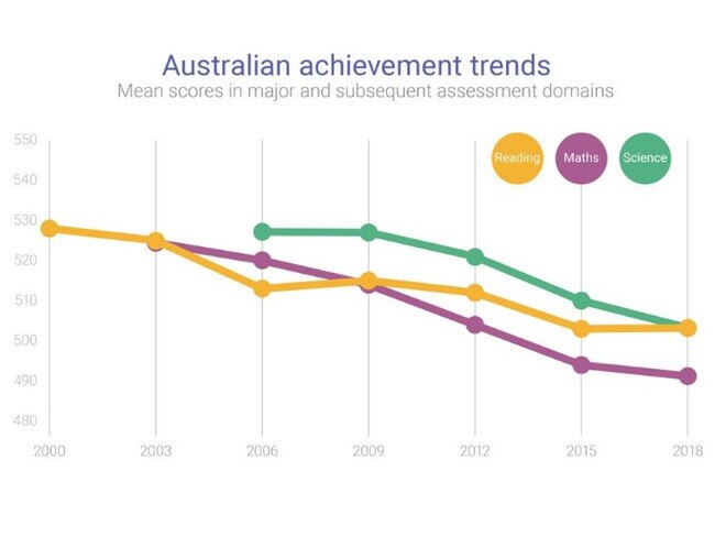 A snapshot of Australia’s achievement in the 2018 Programme for International Student Assessment. Picture: Supplied