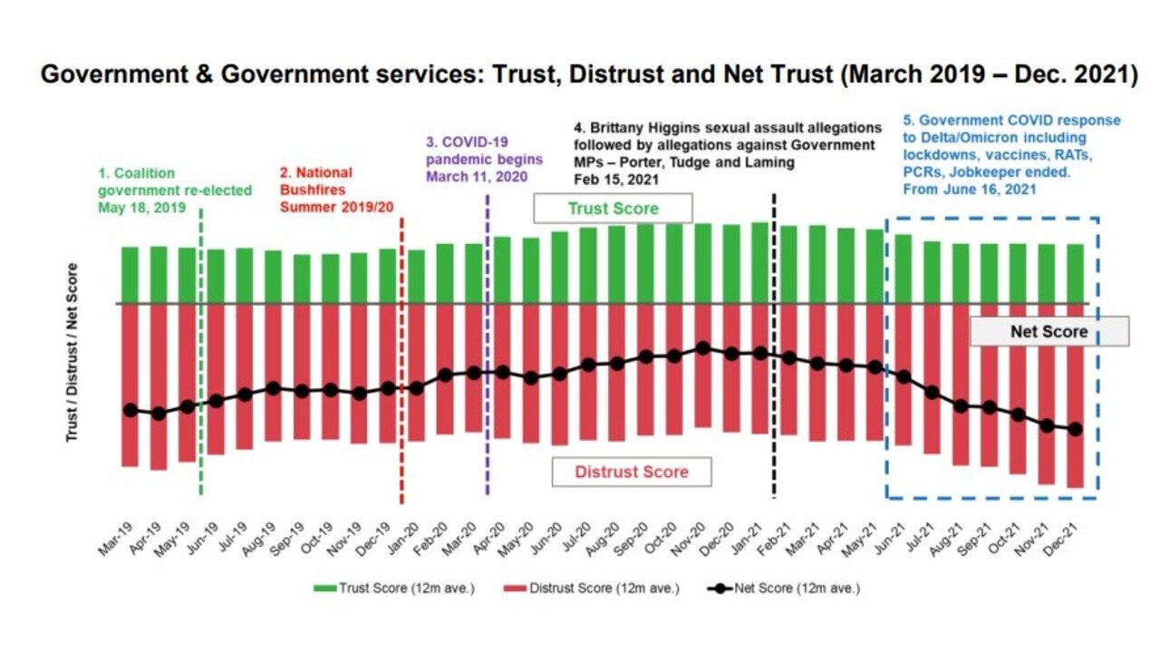 One-year rolling average of trust in government score. Source: Roy Morgan