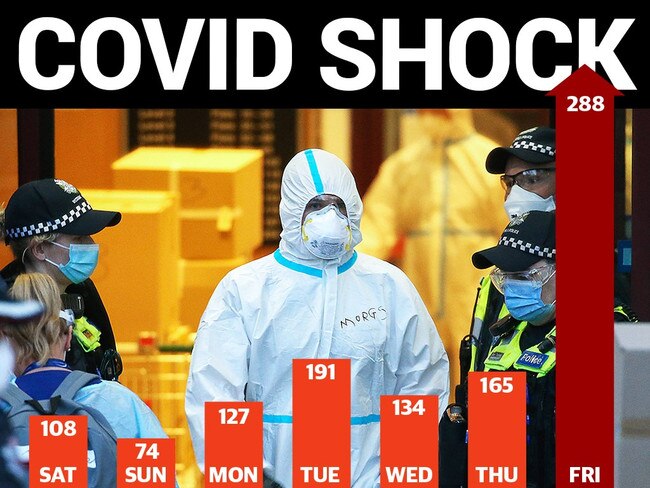 Covid shock as 288 cases announced in Victoria.