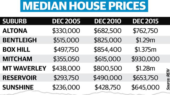 Melbourne’s evolving housing prices.