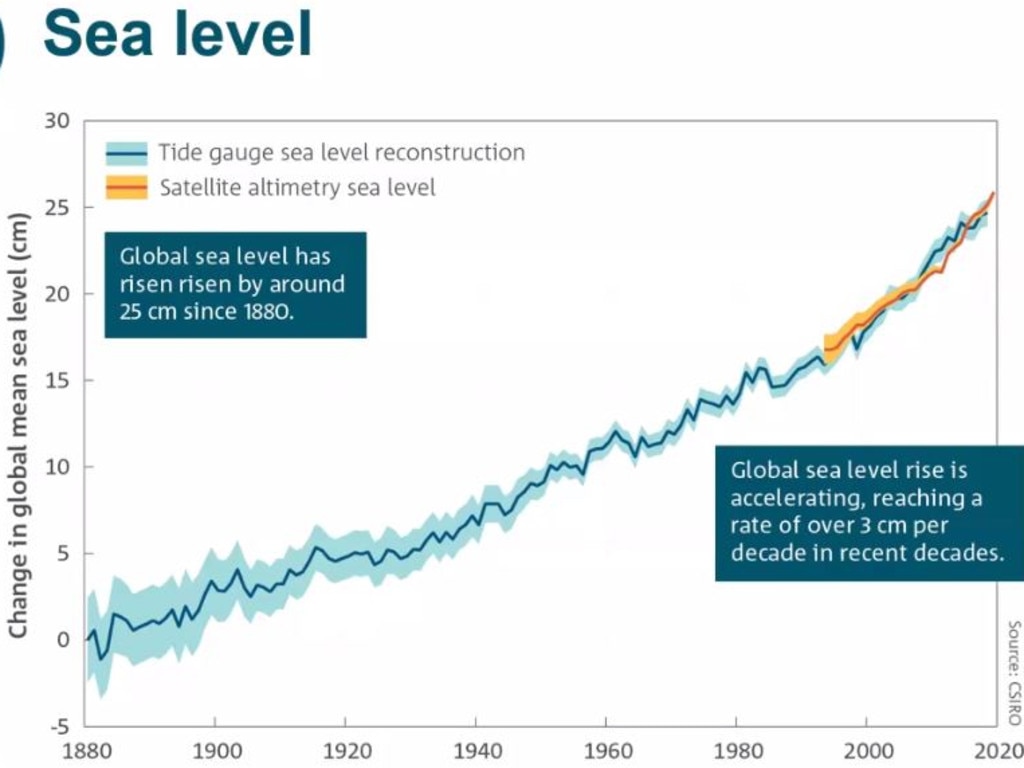 The global sea level has risen by about 25cm since 1880. Image: BoM