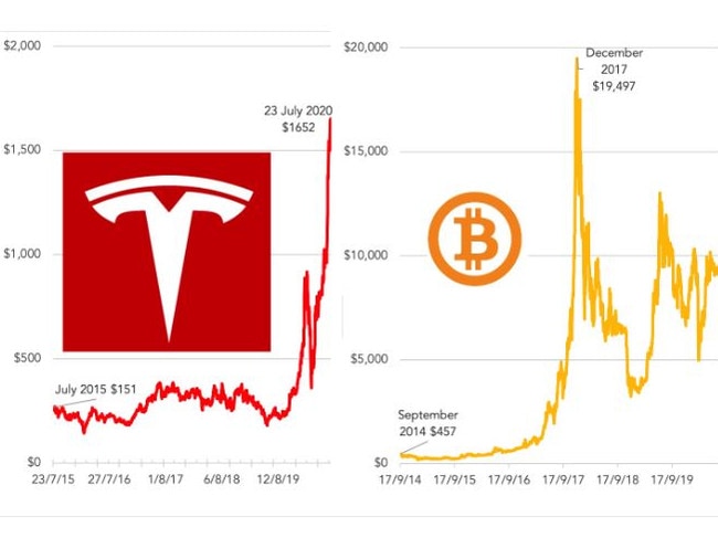 Comparing Tesla with Bitcoin shows a similar trajectory. Picture: Supplied