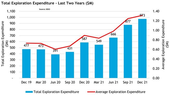 Total exploration expenditure – last two years. Source: BDO