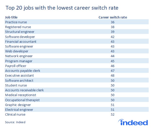 The jobs you’ll stay with. Supplied by Indeed