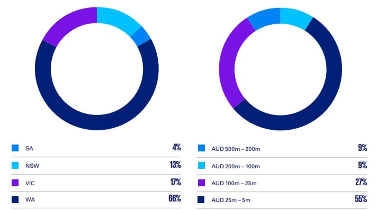 Western Australia led the states in the amount of Chinese ODI. Picture: KPMG/University of Sydney Business School