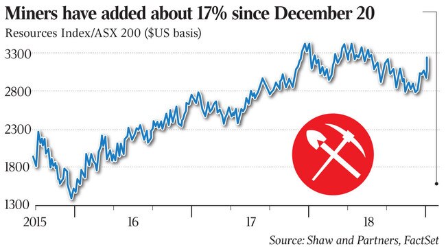 Miners have added around 17% since December 20