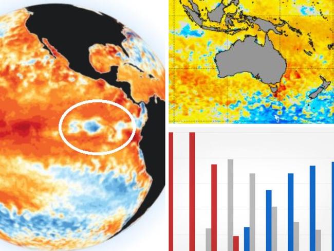 =?UTF-8?Q?Well=2C_that_was_brief=2E_Just_six_months_after_El_Nino_?=	=?UTF-8?Q?emerged=2C_meteorologists_have_said_the_signs_are_all_there_fo?=	=?UTF-8?Q?r_the_climate_driver_to_peter_out_within_months_=E2=80=93_to_be_re?=	=?UTF-8?Q?placed_by_yet_another_La_Nina=2E_=E2=80=9CDramatic_changes=2C=E2=80=9D_are_o?=	=?UTF-8?Q?ccurring_within_the_ocean_to_the_east_of_Australia=2C_Sky_News?=	=?UTF-8?Q?_Weather_meteorologist_Rob_Sharpe_told_news=2Ecom=2Eau=2E_=E2=80=9CEvery?=	=?UTF-8?Q?thing_is_going_according_to_plan_in_the_Pacific_Ocean_for_th?=	=?UTF-8?Q?is_to_become_a_La_Nina_event=2E=E2=80=9D_El_Nino_and_La_Nina_are_the?=	=?UTF-8?Q?_two_extremes_of_the_El_Nino_Southern_Oscillation_=28ENSO=29_cli?=	=?UTF-8?Q?mate_driver=2E_If_a_La_Nina_does_re=2Demerge=2C_and_with_it_comes_?=	=?UTF-8?Q?more_rain=2C_it_could_be_a_worry_as_the_ground_is_still_moistu?=	=?UTF-8?Q?re_laden_from_the_last_La_Nina=2E_El_Ninos_and_La_Ninas_are_de?=	=?UTF-8?Q?fined_by_a_combination_of_sea_surface_temperatures_in_a_patc?=	=?UTF-8?Q?h_of_the_eastern_Pacific_Ocean_called_Nino3=2E4_as_well_as_win?=	=?UTF-8?Q?d_and_air_pressure_measurements=2E_Warmer_seas_in_Nino3=2E4_are_?=	=?UTF-8?Q?a_sign_of_El_Nino=2C_cooler_seas_La_Nina=2E_El_Ninos_typically_b?=	=?UTF-8?Q?ring_drier_and_warmer_conditions_part?=