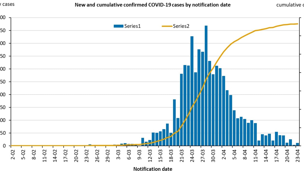 The chief medical officer said there was a ‘very, very satisfying flattening of the curve’.