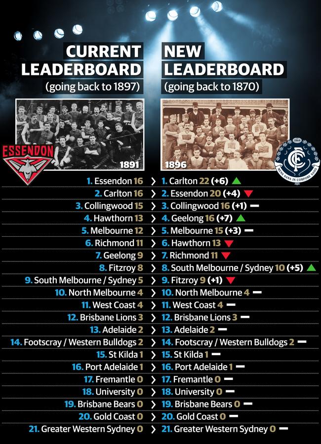 How the historic footy records could change.