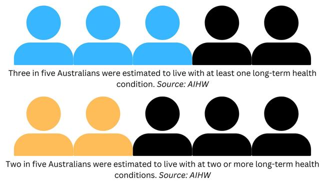 Chronic health conditions in Australia. Picture: AIHW.