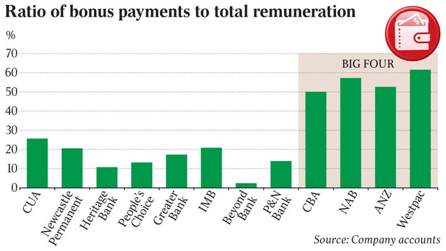 Ratio of bonus payments to total remuneration