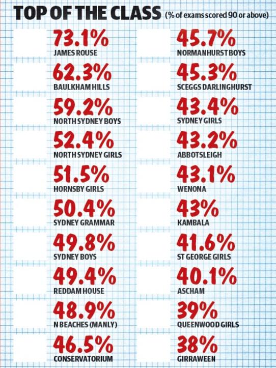 The results, by school.