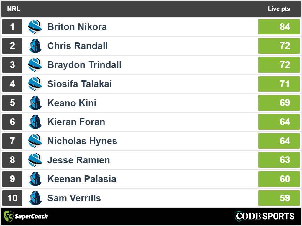 Sharks vs Titans - top SuperCoach scores