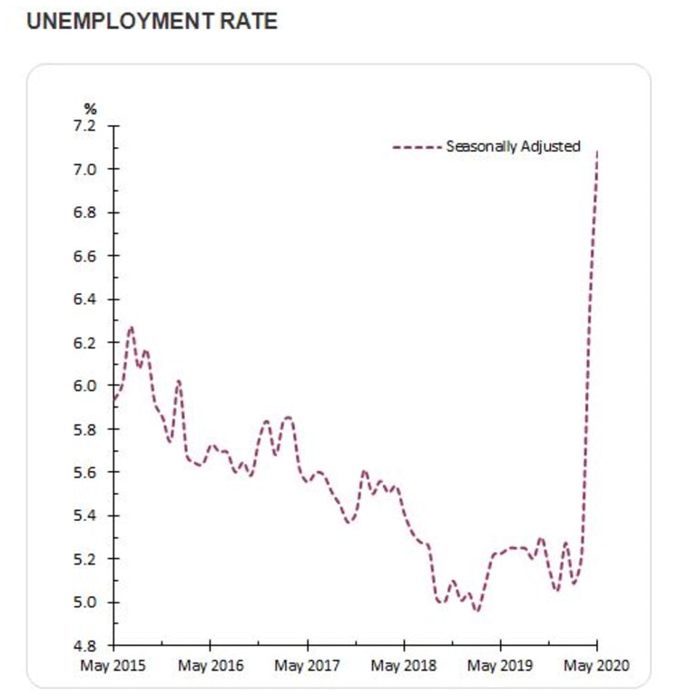 Unemployment rate Australians under 25 hit hardest by job losses The