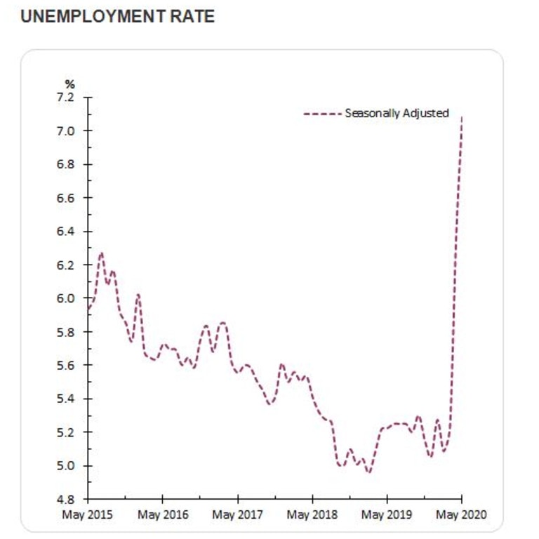 Unemployment Rate Australians Under 25 Hit Hardest By Job Losses Au — Australias