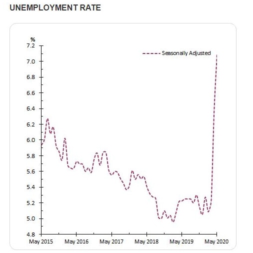 The unemployment rate in Australia to May 2020. Picture: ABS