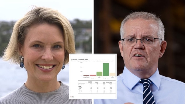 Exclusive new polling reveals the PM's support of Katherine Deves and her views on trans people have backfired, with voters turned off by the rhetoric and not interested in the issue.