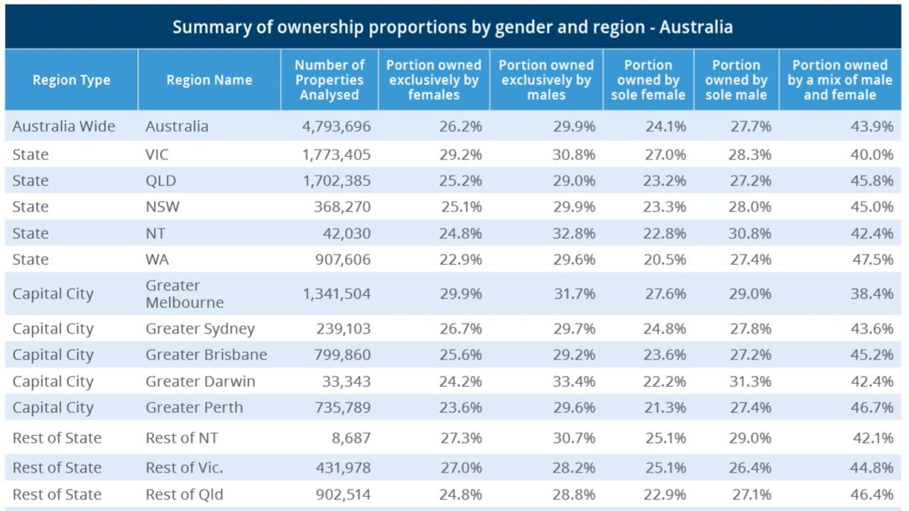 CoreLogic’s summary of property ownership. Picture: Supplied