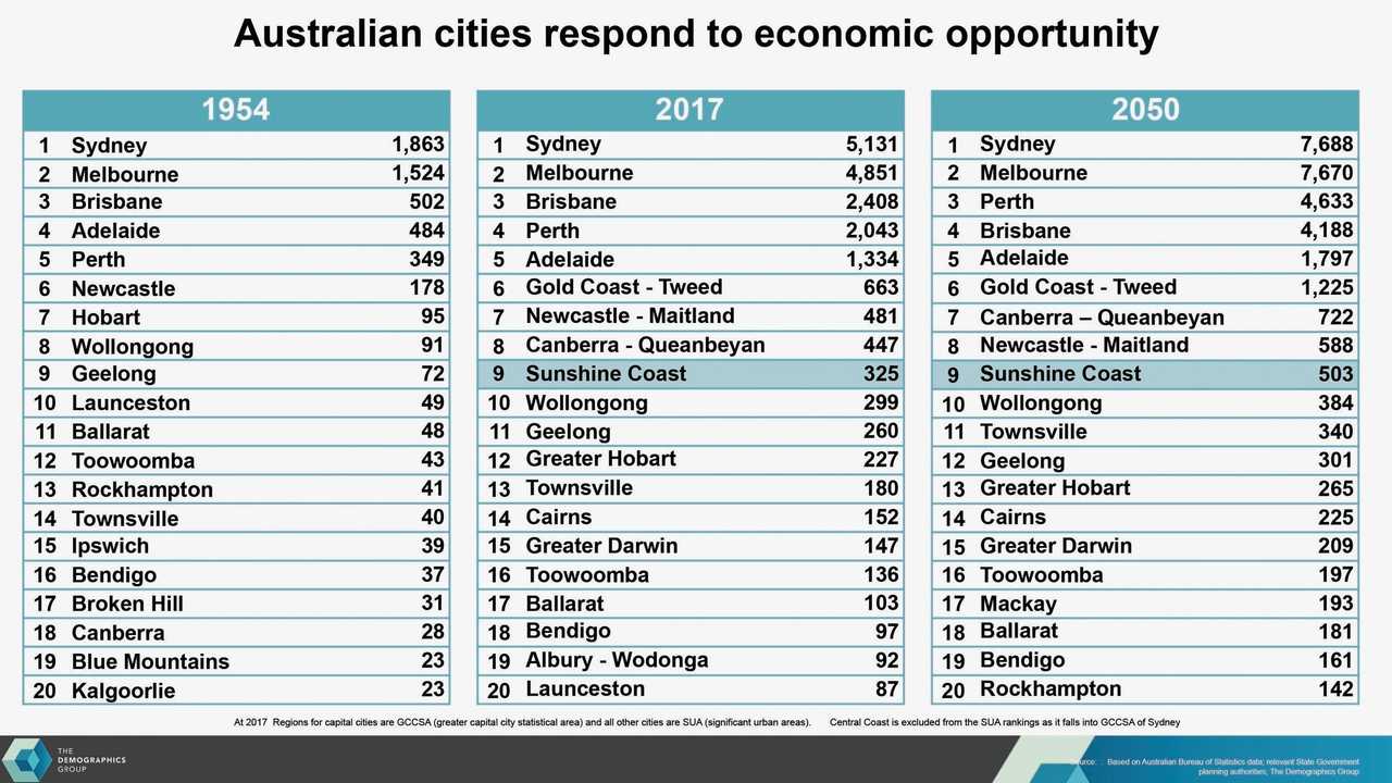 The projected changes in Australian cities between 1954 and 2050.