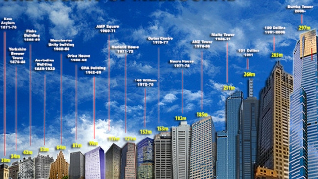 Scraping The Sky: Melbourne’s Tallest Buildings Since 1871 | Herald Sun