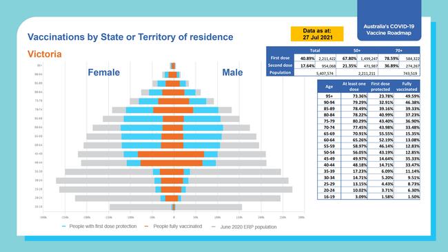 About half of Victorians in the 40-59 age group in Victoria have had at least one dose.