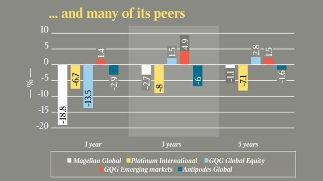 ... and many of Magellan's peers. Source: The company