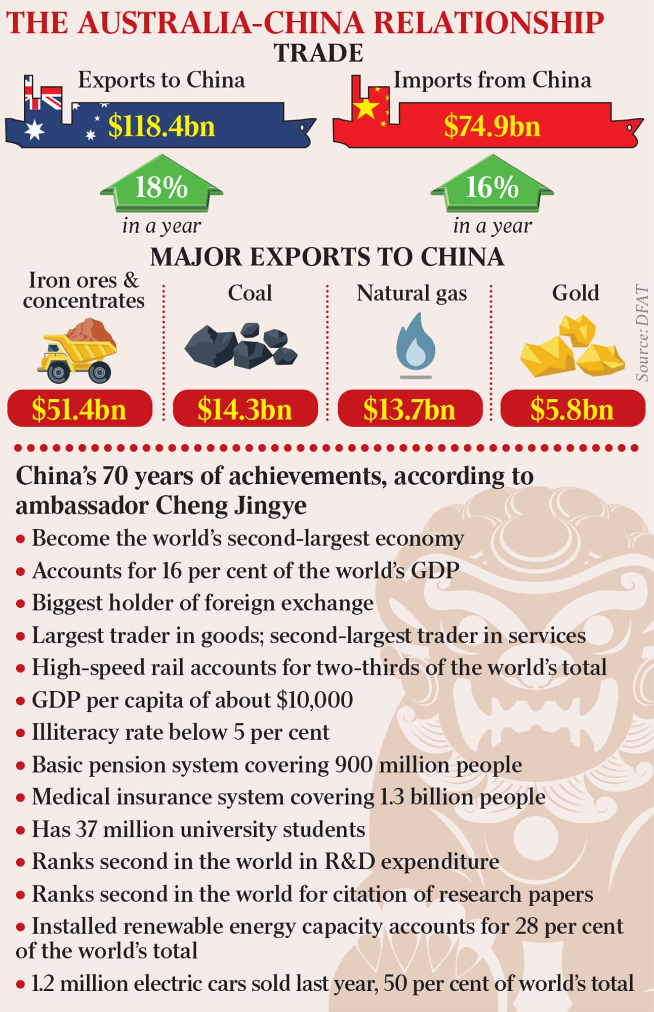 Our economic miracle delivers Aussie dream, says Chinese ambassador ...