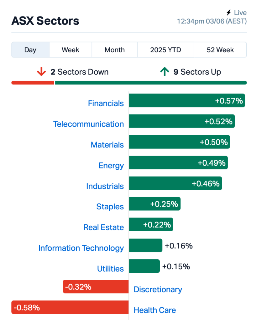 Source: Market Index