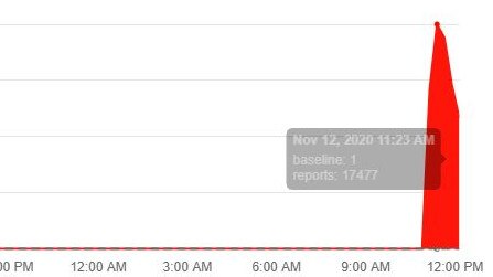 A spike in reports began just before 11am.