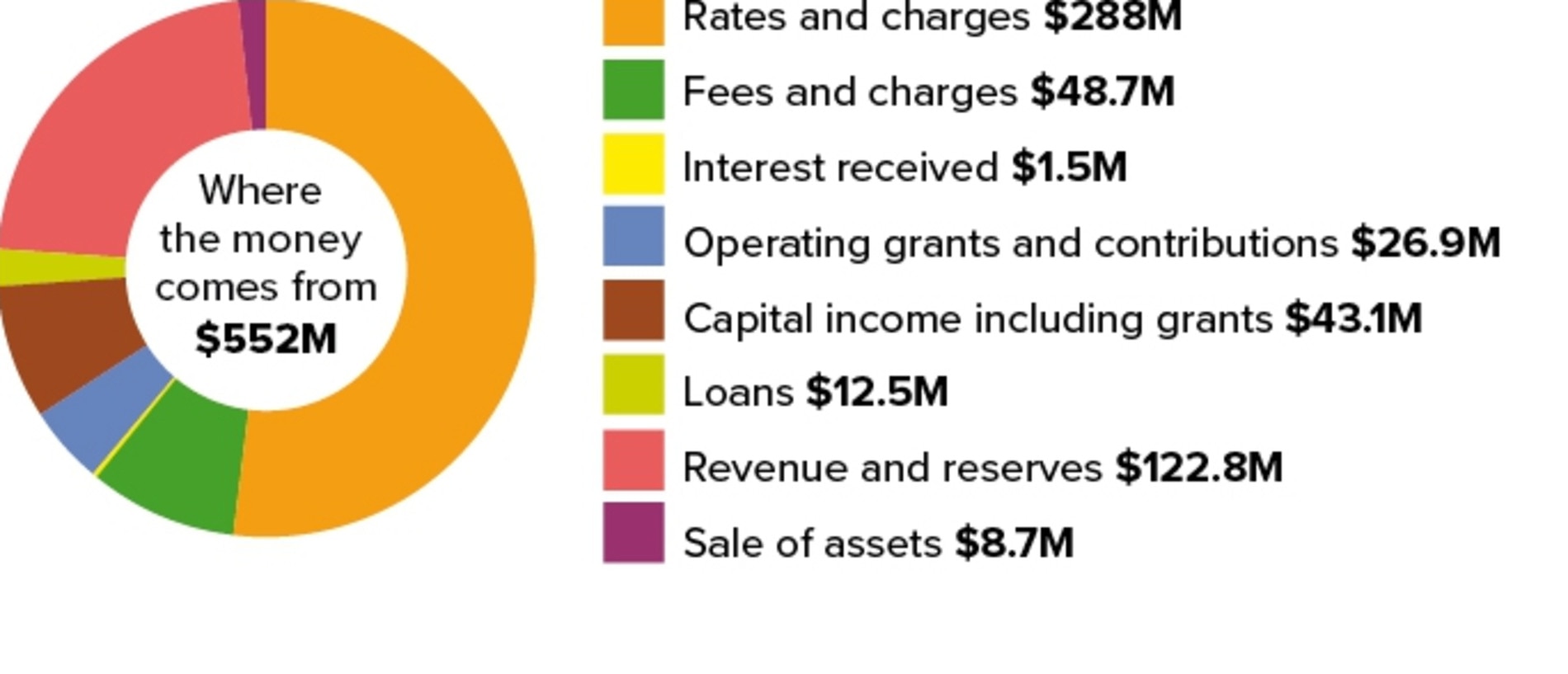 A breakdown of revenue in the 2021-22 Toowoomba Regional Council budget.