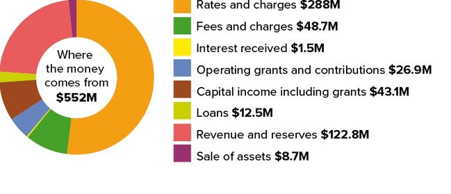 A breakdown of revenue in the 2021-22 Toowoomba Regional Council budget.