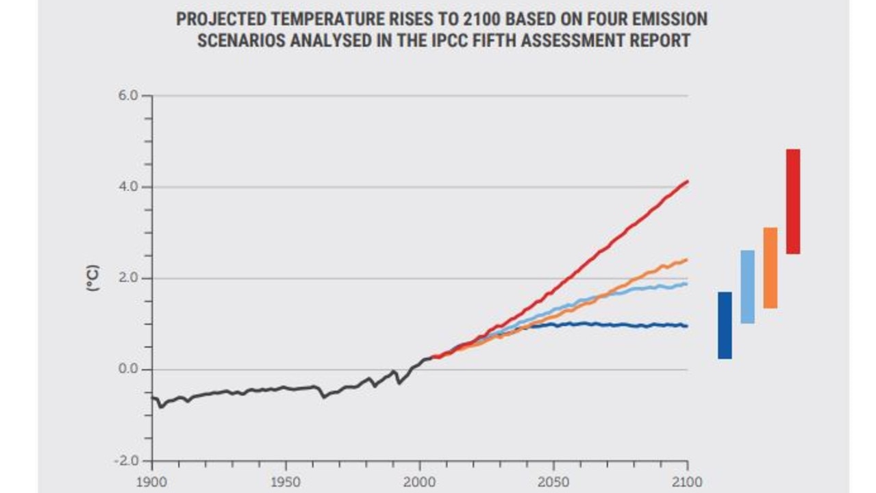 Global temperatures are almost certain to exceeded 1.5C by the end of the century, but they could go far higher. Picture: Climate Council. Source: Supplied